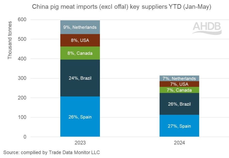 bar chart showing year on year change in china pig meat (excluding offal) imports 
